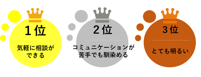 1位気軽に相談ができる、2位コミュニケーションが苦手でも馴染める、3位とても明るい