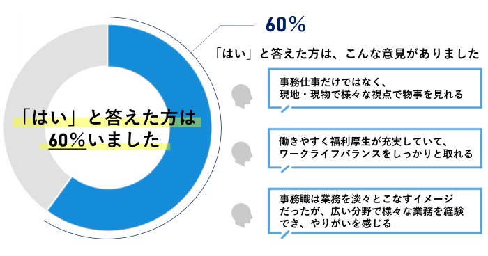 「はい」と答えた人は60％いました。